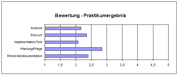 Qualtität der Teilergebnisse