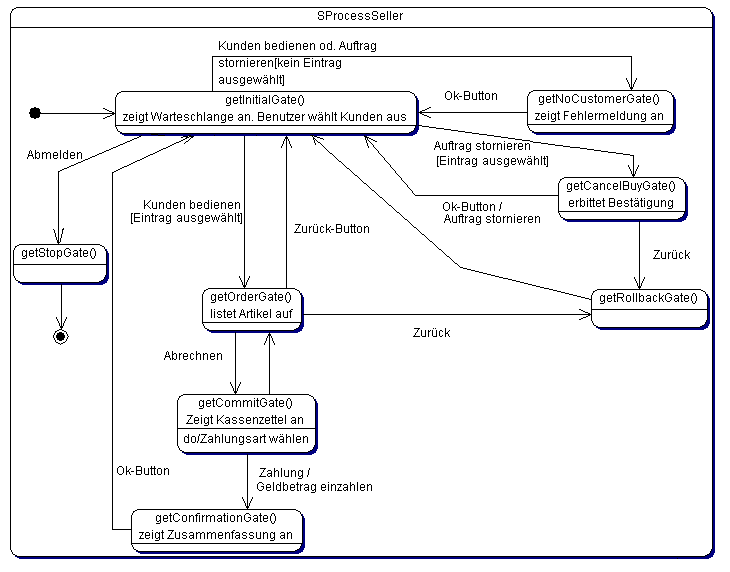 Die Kassenbedienung