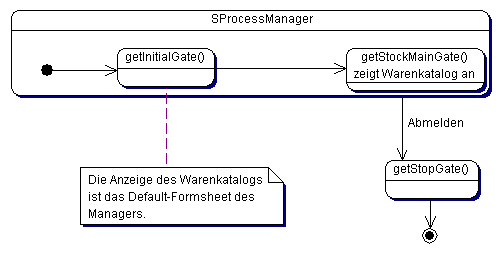 Warenbestand